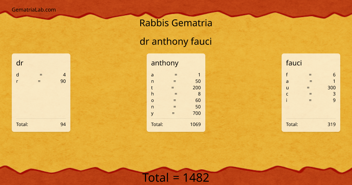 dr anthony fauci in rabbis Gematria